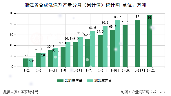 浙江省合成洗滌劑產(chǎn)量分月（累計(jì)值）統(tǒng)計(jì)圖