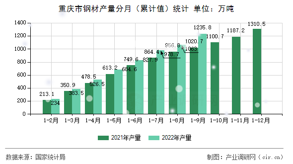 重慶市鋼材產量分月（累計值）統計