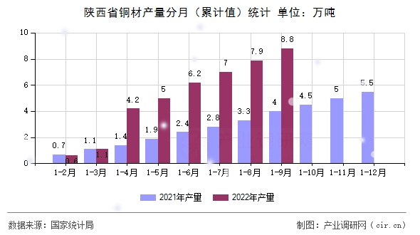 陜西省銅材產量分月（累計值）統計