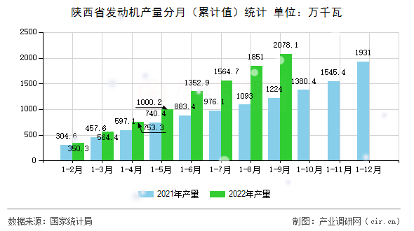 陜西省發動機產量分月（累計值）統計