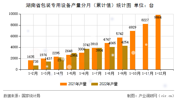 湖南省包裝專用設備產量分月（累計值）統計圖