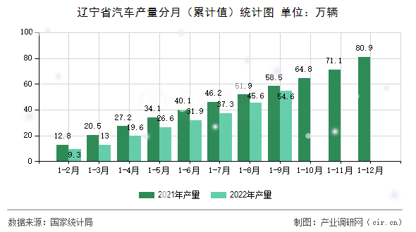 遼寧省汽車產量分月（累計值）統計圖