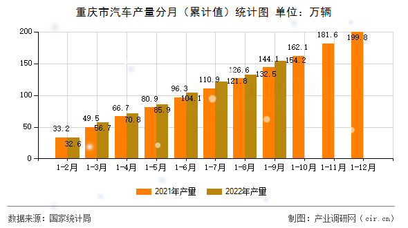 重慶市汽車產量分月（累計值）統計圖