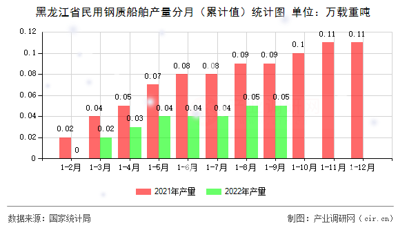 黑龍江省民用鋼質船舶產量分月（累計值）統計圖