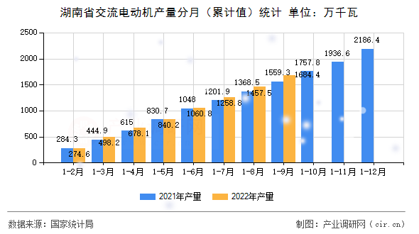 湖南省交流電動機產(chǎn)量分月（累計值）統(tǒng)計