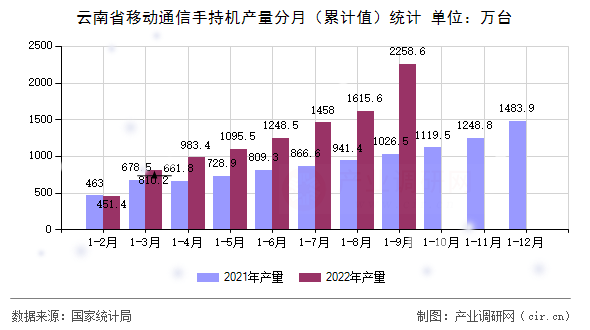 云南省移動通信手持機產量分月（累計值）統計