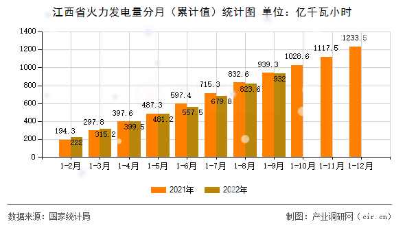 江西省火力發電量分月（累計值）統計圖