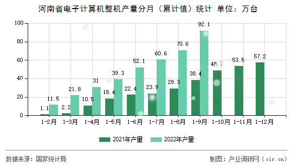 河南省電子計算機整機產量分月（累計值）統計