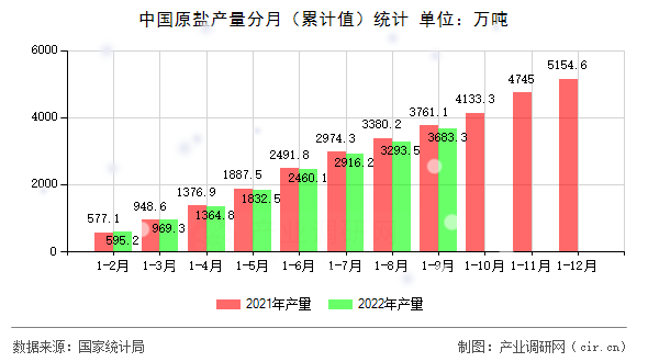 中國原鹽產量分月（累計值）統計