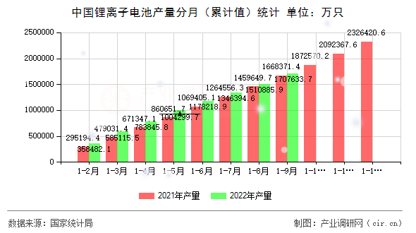 中國鋰離子電池產量分月（累計值）統計