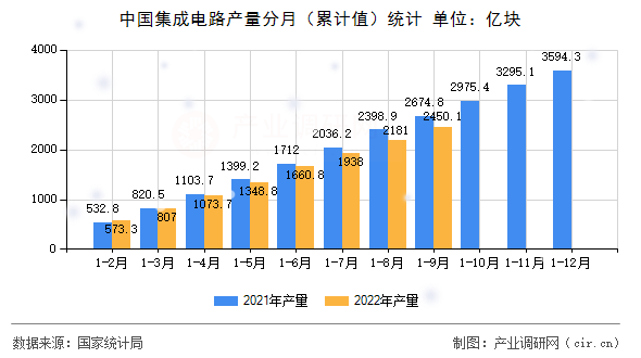 中國集成電路產量分月（累計值）統計