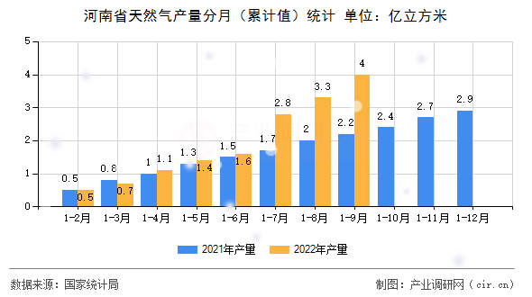 河南省天然氣產量分月（累計值）統計