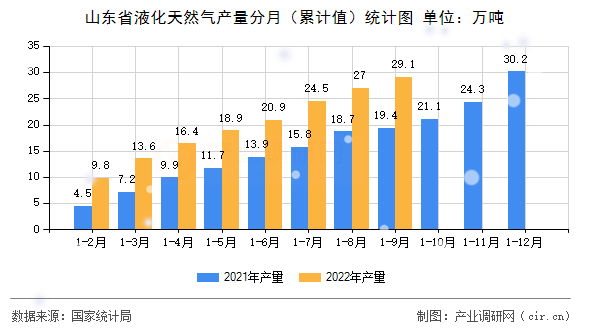 山東省液化天然氣產量分月（累計值）統計圖