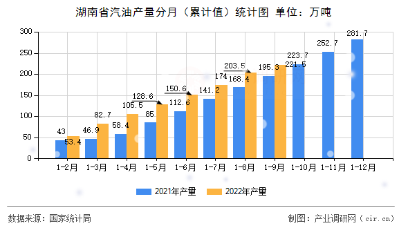 湖南省汽油產量分月（累計值）統計圖