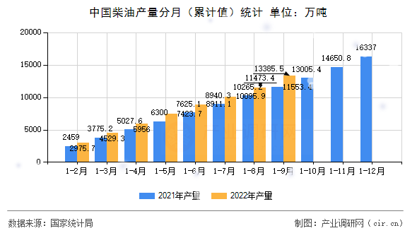 中國(guó)柴油產(chǎn)量分月（累計(jì)值）統(tǒng)計(jì)