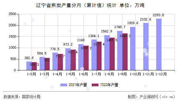 遼寧省焦炭產(chǎn)量分月（累計值）統(tǒng)計