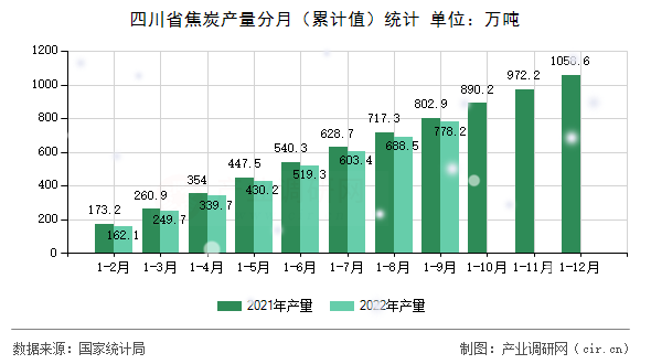 四川省焦炭產量分月（累計值）統計