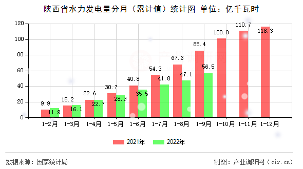 陜西省水力發電量分月（累計值）統計圖