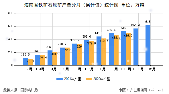 海南省鐵礦石原礦產量分月（累計值）統計圖