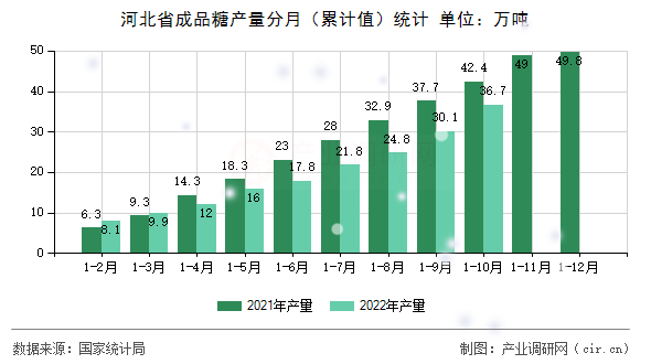 河北省成品糖產量分月（累計值）統計