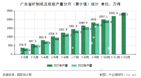 廣東省機制紙及紙板產量分月（累計值）統(tǒng)計