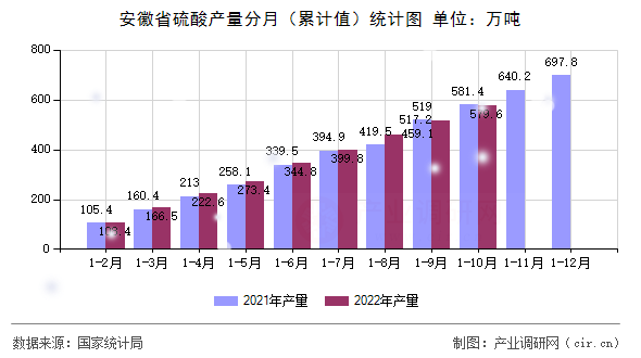 安徽省硫酸產量分月（累計值）統計圖