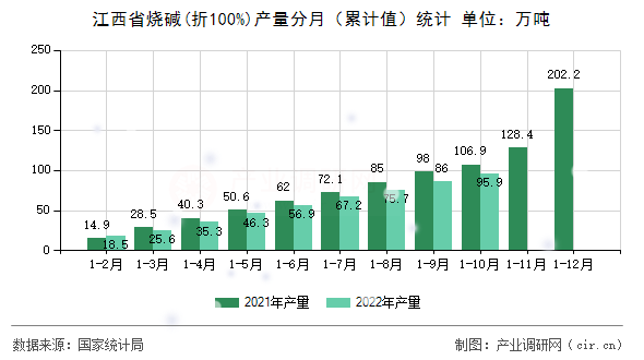 江西省燒堿(折100%)產量分月（累計值）統計