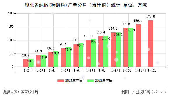 湖北省純堿(碳酸鈉)產(chǎn)量分月（累計(jì)值）統(tǒng)計(jì)