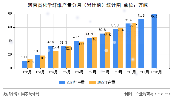 河南省化學纖維產量分月（累計值）統計圖