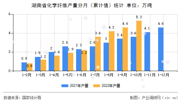湖南省化學(xué)纖維產(chǎn)量分月（累計值）統(tǒng)計