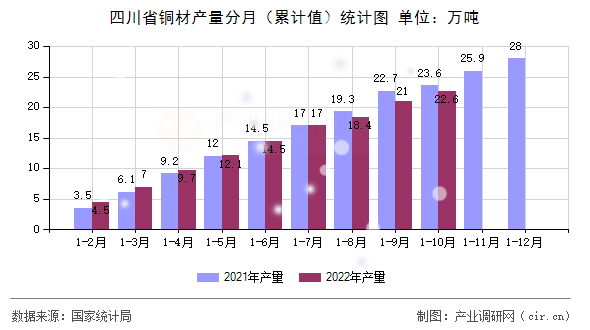 四川省銅材產量分月（累計值）統計圖