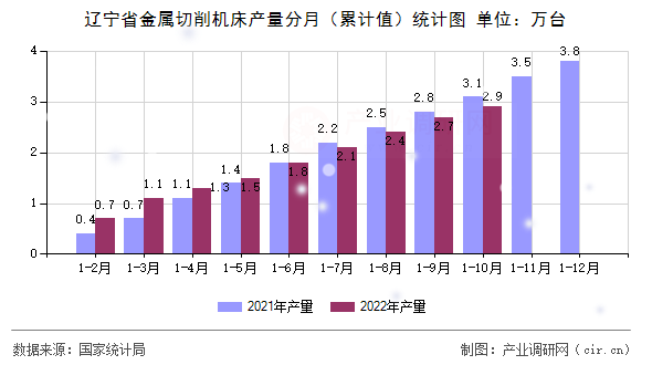 遼寧省金屬切削機床產量分月（累計值）統(tǒng)計圖