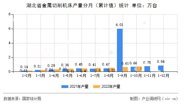 湖北省金屬切削機床產量分月（累計值）統計