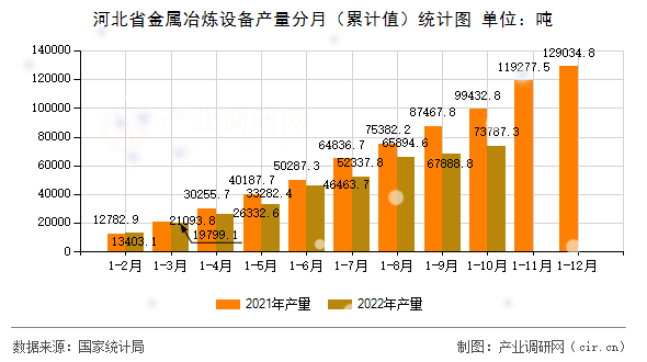 河北省金屬冶煉設(shè)備產(chǎn)量分月(累計值)統(tǒng)計圖 河北省金屬冶煉設(shè)備產(chǎn)量分月(累計值)統(tǒng)計圖