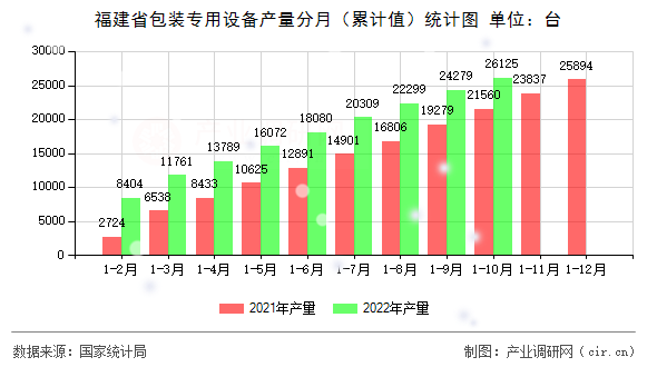 福建省包裝專用設(shè)備產(chǎn)量分月（累計(jì)值）統(tǒng)計(jì)圖