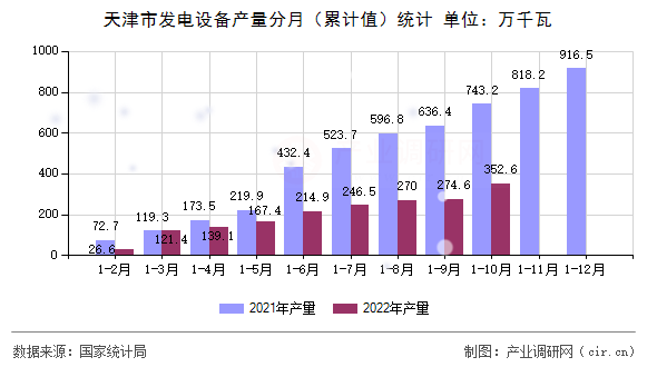 天津市發電設備產量分月（累計值）統計