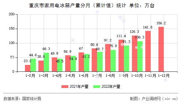 重慶市家用電冰箱產量分月（累計值）統計