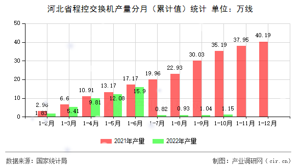河北省程控交換機產量分月（累計值）統計