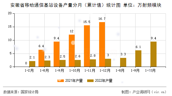 安徽省移動通信基站設備產量分月（累計值）統計圖