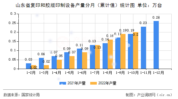山東省復(fù)印和膠版印制設(shè)備產(chǎn)量分月（累計值）統(tǒng)計圖