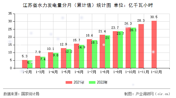 江蘇省水力發電量分月（累計值）統計圖