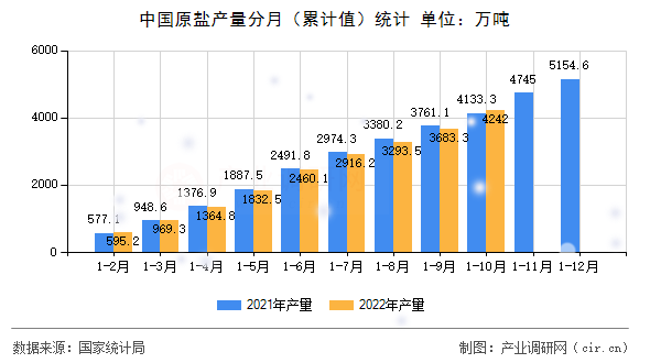中國原鹽產(chǎn)量分月（累計值）統(tǒng)計