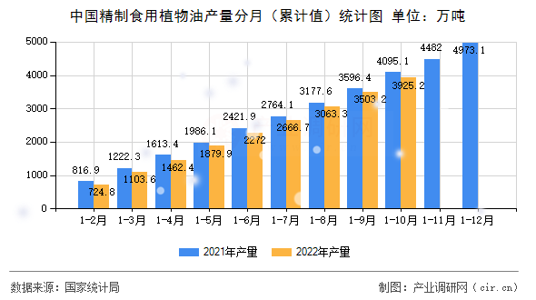 中國精制食用植物油產量分月（累計值）統計圖