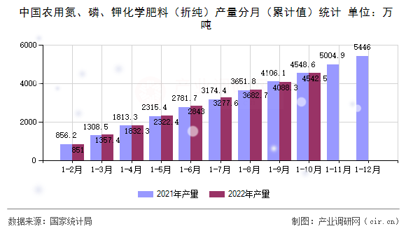 中國農(nóng)用氮、磷、鉀化學(xué)肥料（折純）產(chǎn)量分月（累計值）統(tǒng)計