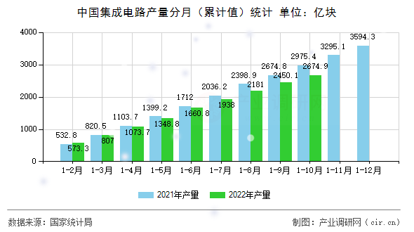 中國集成電路產量分月（累計值）統計