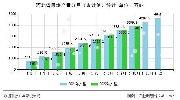 河北省原煤產量分月（累計值）統計