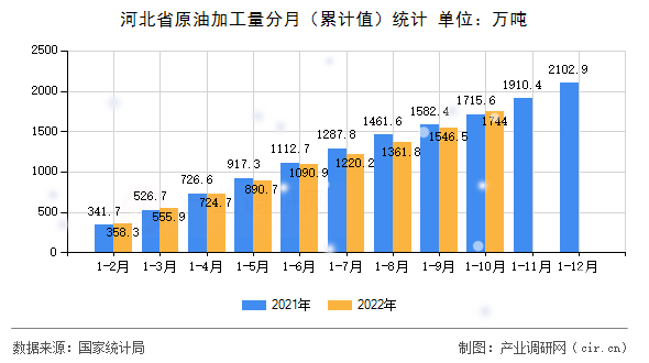 河北省原油加工量分月（累計值）統計
