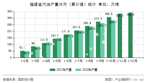 福建省汽油產量分月（累計值）統計