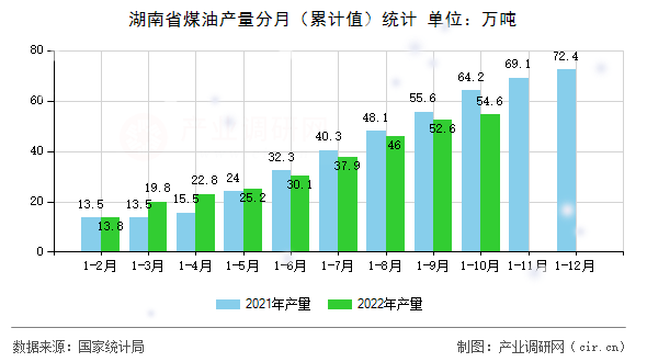 湖南省煤油產量分月（累計值）統計