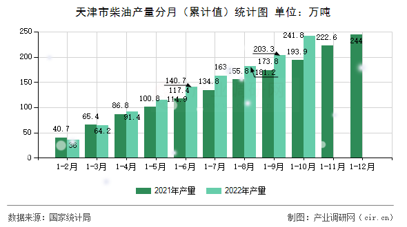 天津市柴油產量分月（累計值）統計圖